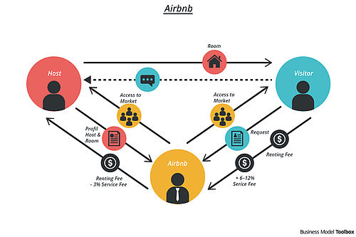 AirBnB-Geschäftsmodell