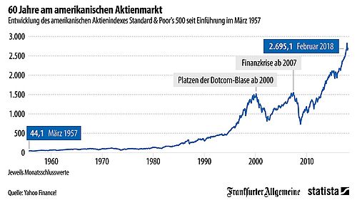 Aktienkursentwicklung