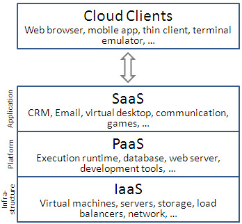 Services von Cloud Lösungen