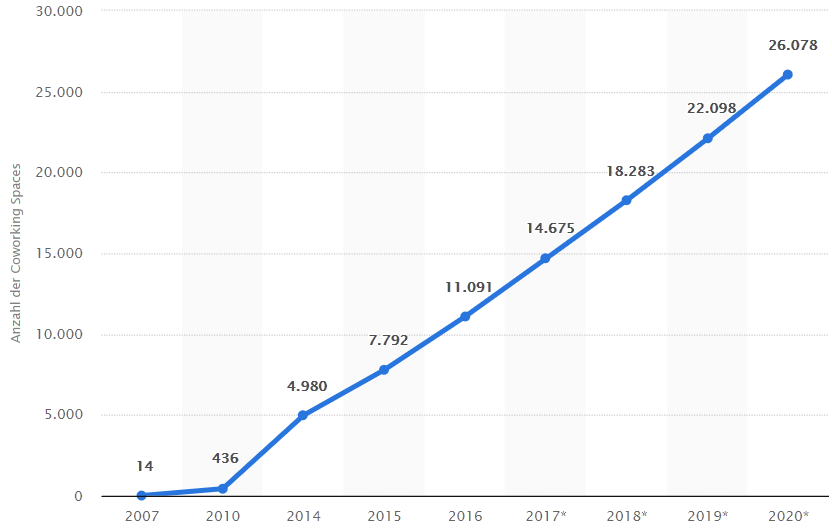 Coworking wächst