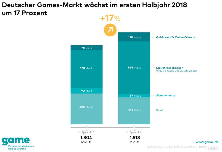 Deutscher Games-Markt wächst im ersten Halbjahr 2018 um 17 Prozent